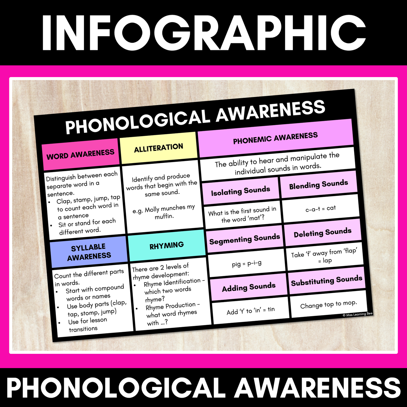Phonological Awareness Infographic